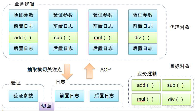 spring aop原理及应用 spring aop原理和实现机制_AOP