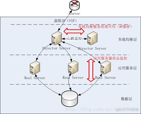 keepalived启动后不能绑定虚拟IP keepalived配置虚拟ip_Keepalived