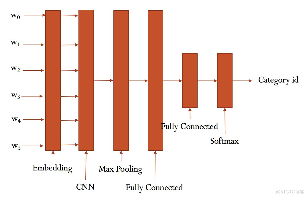 CNN文本分析改进 cnn文本分类_分类_03