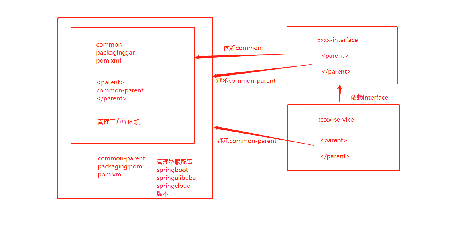 若依 微服务数据权限 微服务依赖关系管理_若依 微服务数据权限