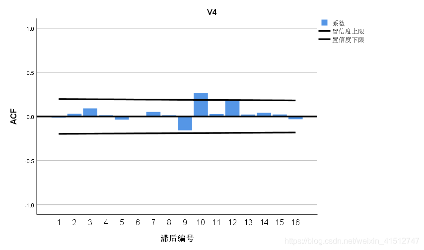 ARIMA回归结果分析怎么看 spss中arima模型结果分析_经验分享_13