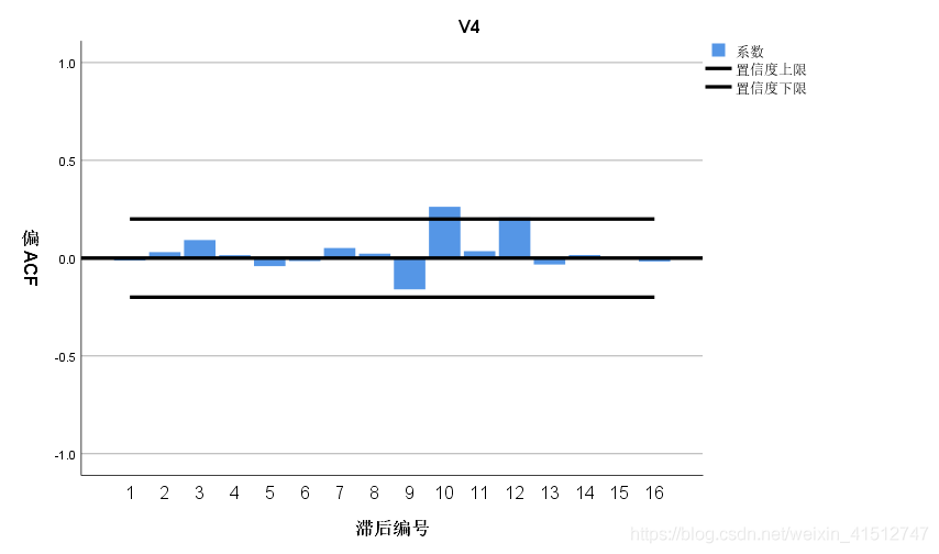 ARIMA回归结果分析怎么看 spss中arima模型结果分析_动态规划_14