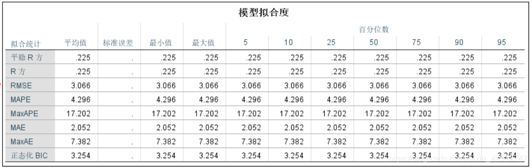 ARIMA回归结果分析怎么看 spss中arima模型结果分析_动态规划_20