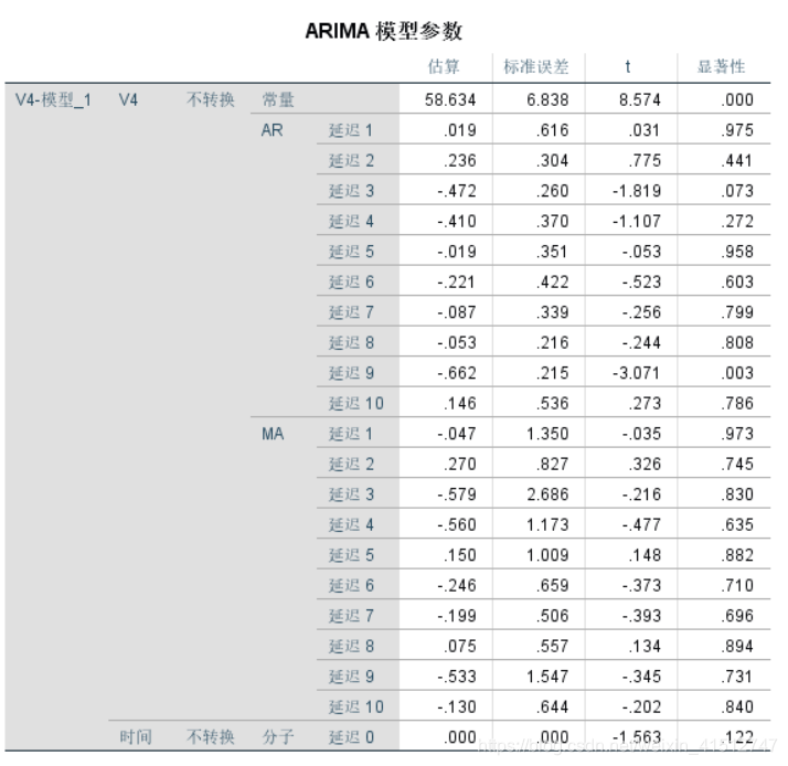 ARIMA回归结果分析怎么看 spss中arima模型结果分析_时间序列_22