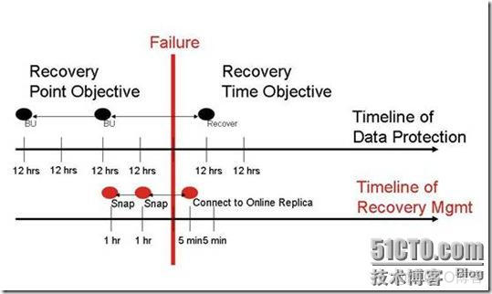 sqlserver容灾热备份 mysql容灾备份_数据