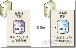 sql always on 容灾 sqlserver容灾备份_redis