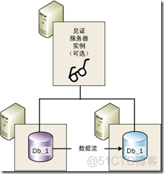 sql always on 容灾 sqlserver容灾备份_redis_02