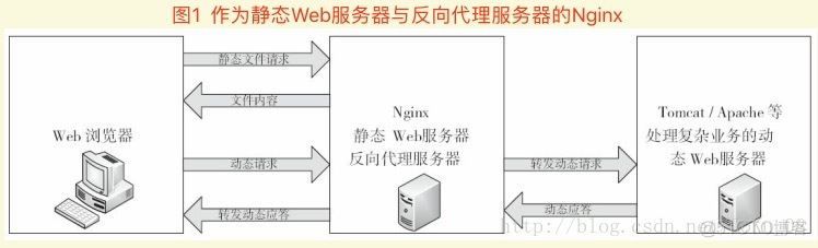 nginx 转 proxy 导致地址变了 nginx proxy port_HTTP