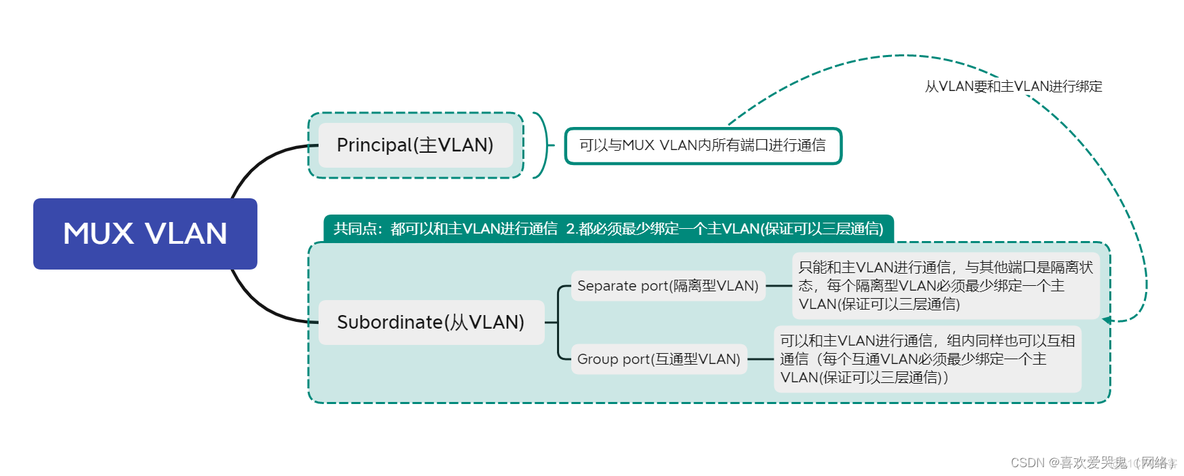 mux vlan和super vlan的区别 mux-vlan讲解_ensp