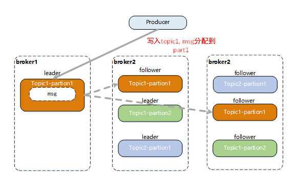 kafka 删除策略不生效 kafka消息删除策略_算法_03