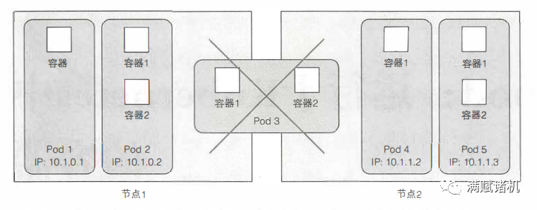 k8s容器异常状态status k8s 容器运行时_pause pod 什么是pod