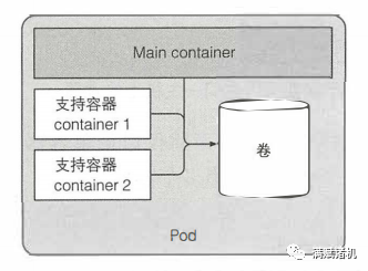 k8s容器异常状态status k8s 容器运行时_k8s容器异常状态status_03