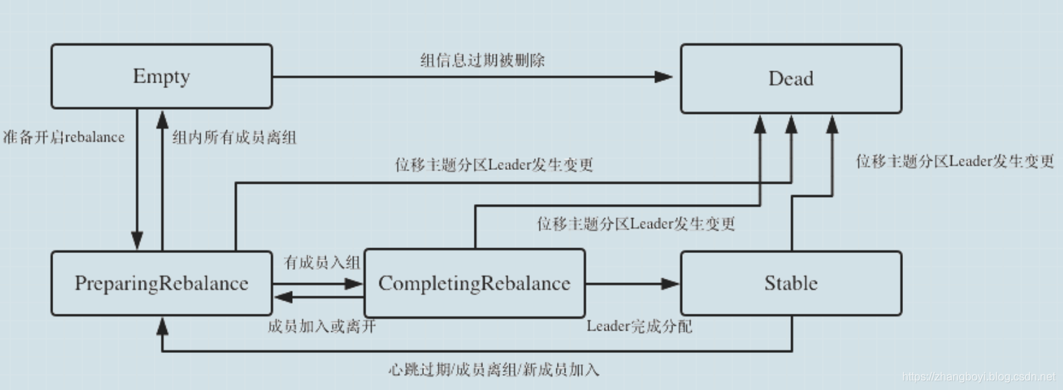 kafka平衡工具Cruise Control kafka重平衡_协调者_02