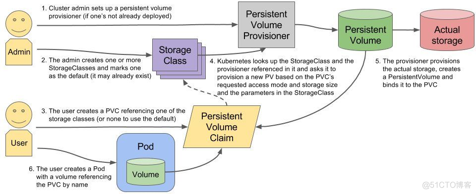 k8s 创建 postgresql k8s 创建pv_PV_03