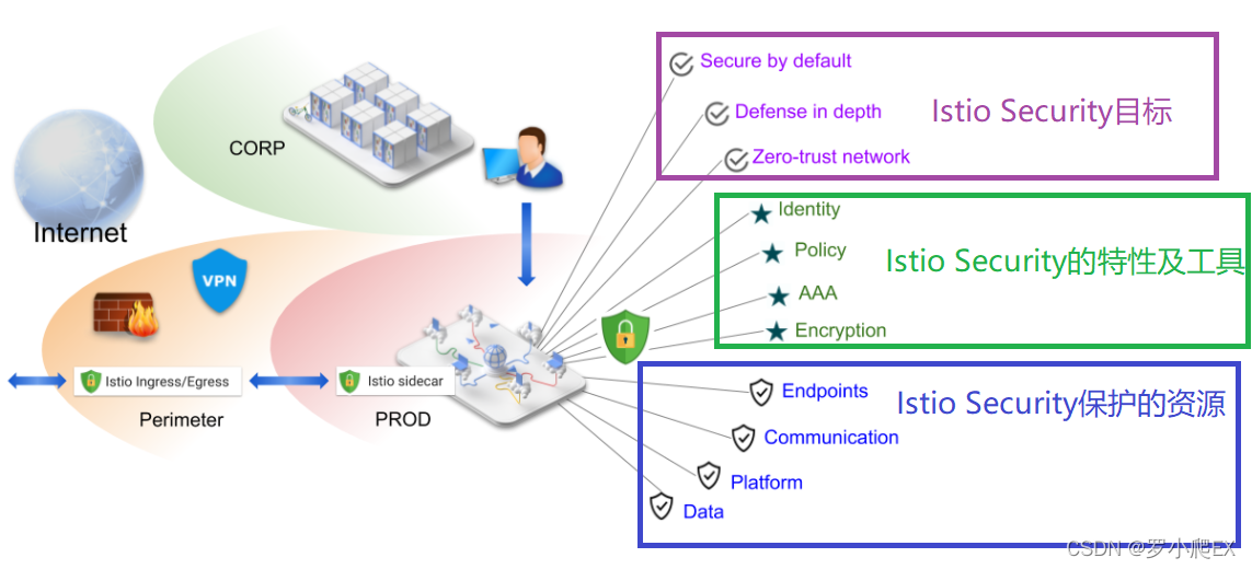 istio trafficPolicy配置 istio destination_security