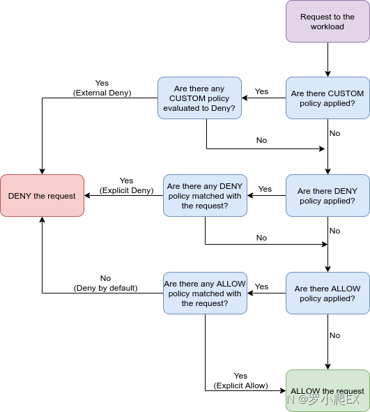 istio trafficPolicy配置 istio destination_security_04