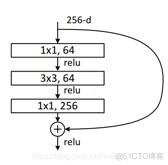 resnet网络加什么模块优化 resnet 优点_ide_02