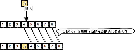 如何知道容器的启动参数 查看容器大小_迭代器失效_04