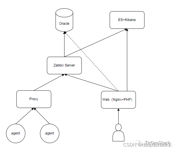 zabbix proxy 数据库密码 zabbix数据库满了_php_02