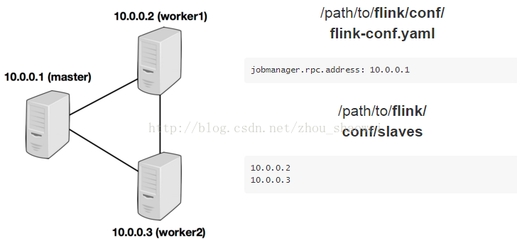 flink 连接mongo集群 flink集群部署_jar