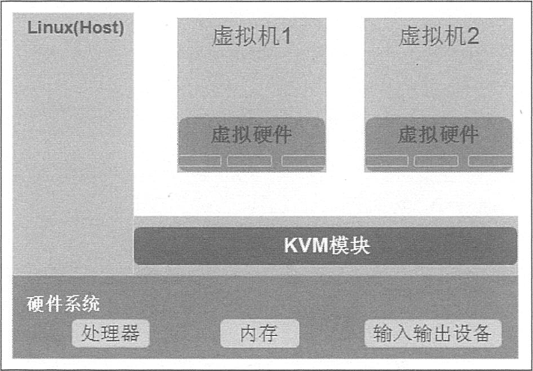 centos kvm异常 centos部署kvm_centos kvm异常