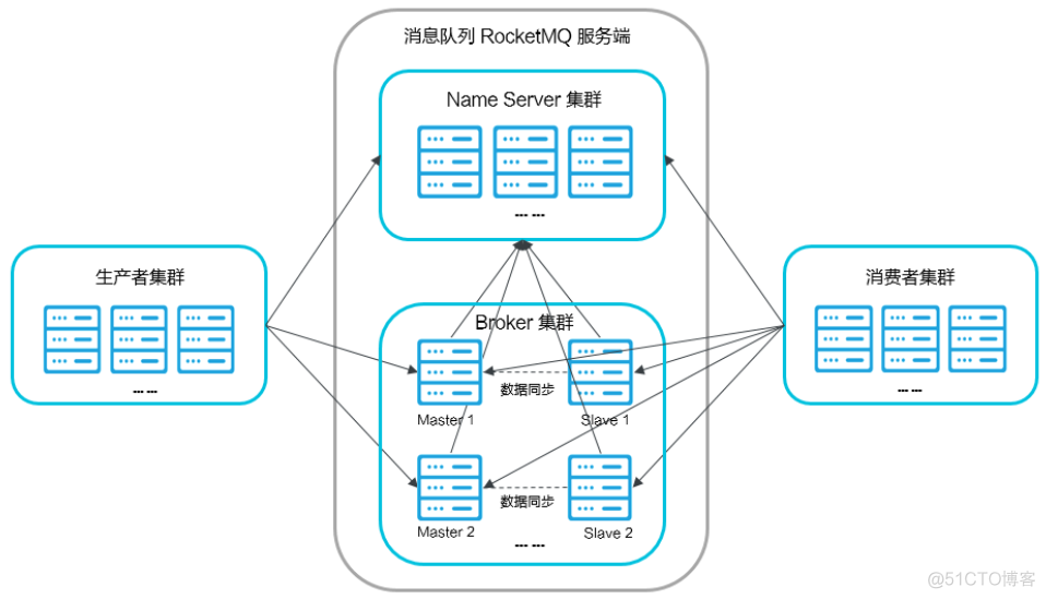 RocketMQTemplate 配置多个producer rocketmq配置详解_RocketMQ配置文件详解