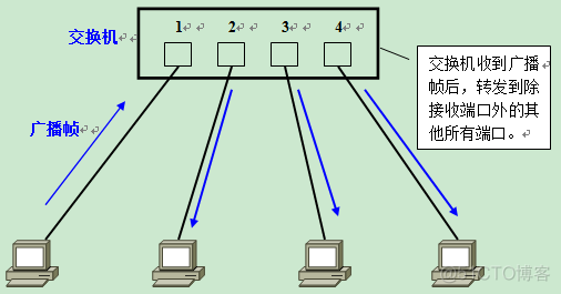 vlan组网图 vlan1_vlan组网图_03