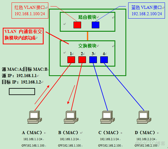 vlan组网图 vlan1_链路_20