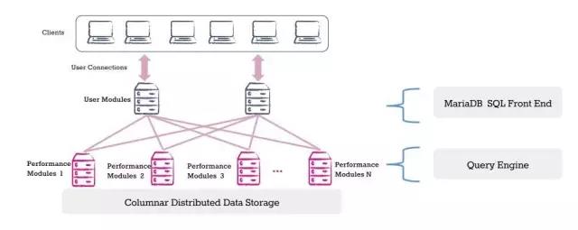 Mariadb galera日志 mariadb columnstore_SQL