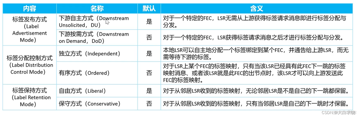 MPLS 和LDP mpls和ldp的区别_网络_02