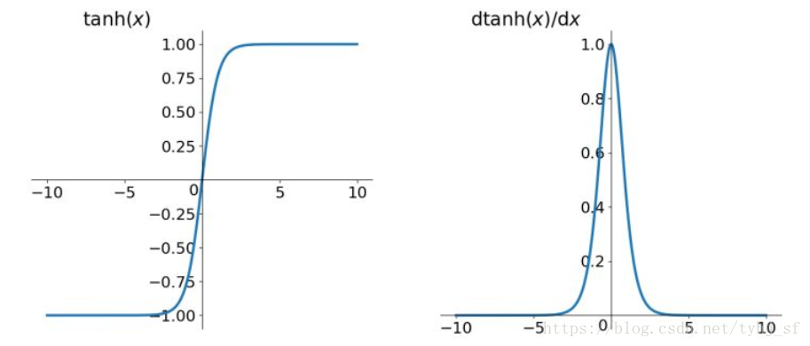 tanh激活函数输出范围 tanh激活函数怎么读_tanh激活函数输出范围_06