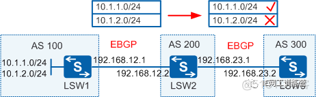 IPv4 BGP路由表 bgp路由信息_业务需求_03