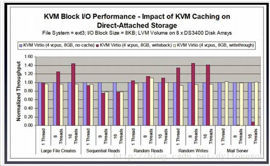 kvm 虚拟机paused如何看详细报错 kvm虚拟机性能调优_缓存_03