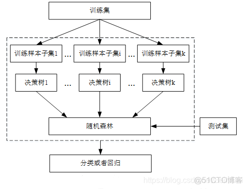 forest cover and loss数据 forest分析_随机森林_02