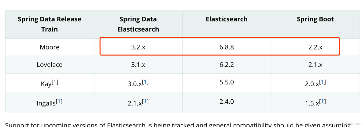 springboot ES8时间范围查询 springboot es7_elasticsearch_02