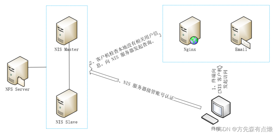 centos7配置lnmp环境 centos7nis配置_配置文件