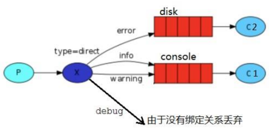 springboot rabbitmq 获取所有队列 rabbitmq如何查看队列_docker_56