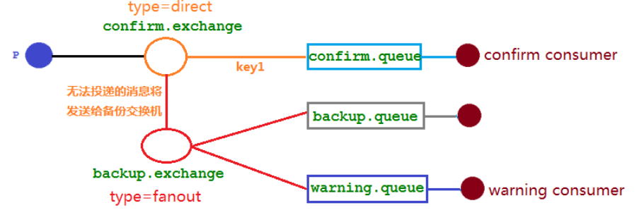 springboot rabbitmq 获取所有队列 rabbitmq如何查看队列_消息发送_98