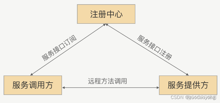 rpc服务pyhton判断服务器是否可用 rpc 服务发现_java