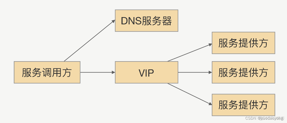 rpc服务pyhton判断服务器是否可用 rpc 服务发现_服务器_03