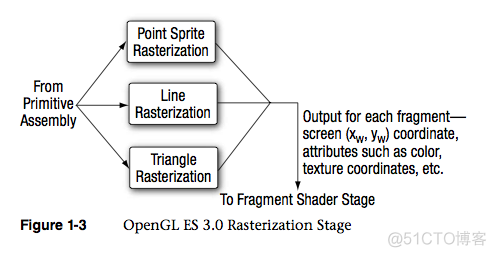 opengles怎么用 opengl es3.0metal_opengles怎么用_03