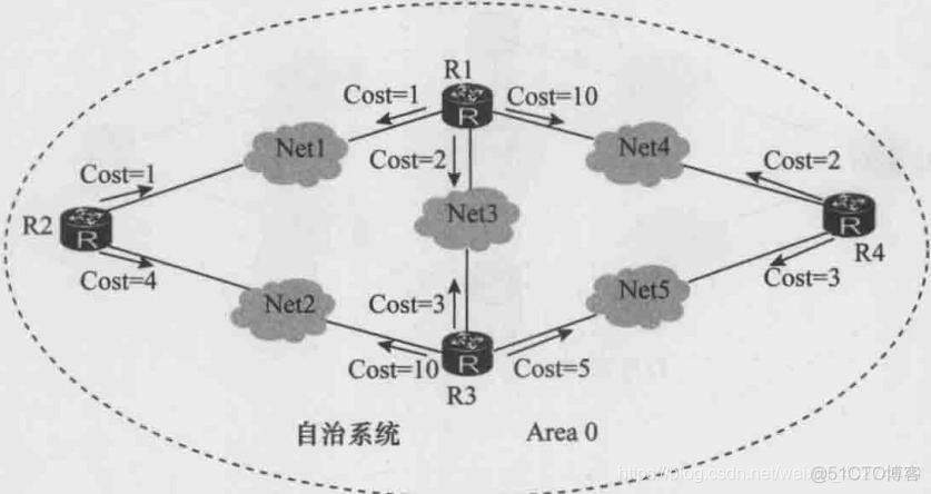 OSPF P2P链路 ospf链路状态有哪些_网络_03