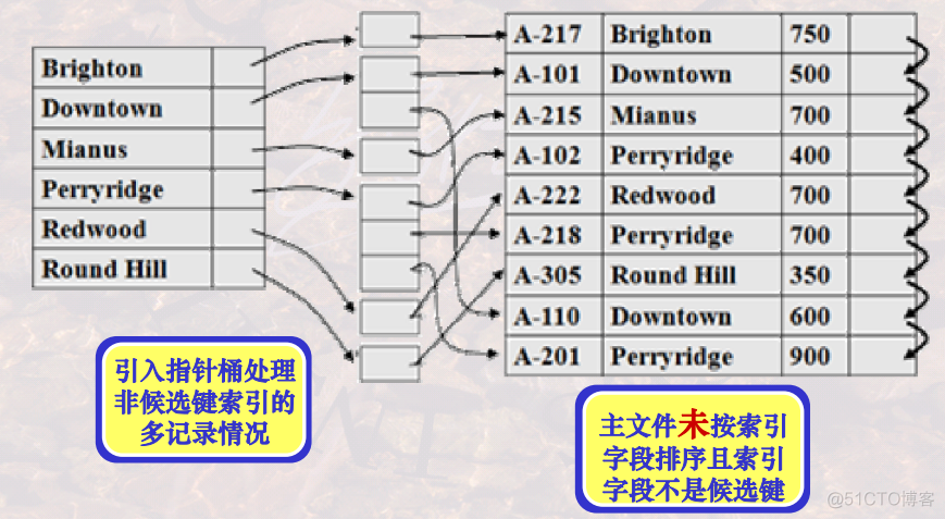 什么时索引组织表 索引的组织方式属于_数据库_05