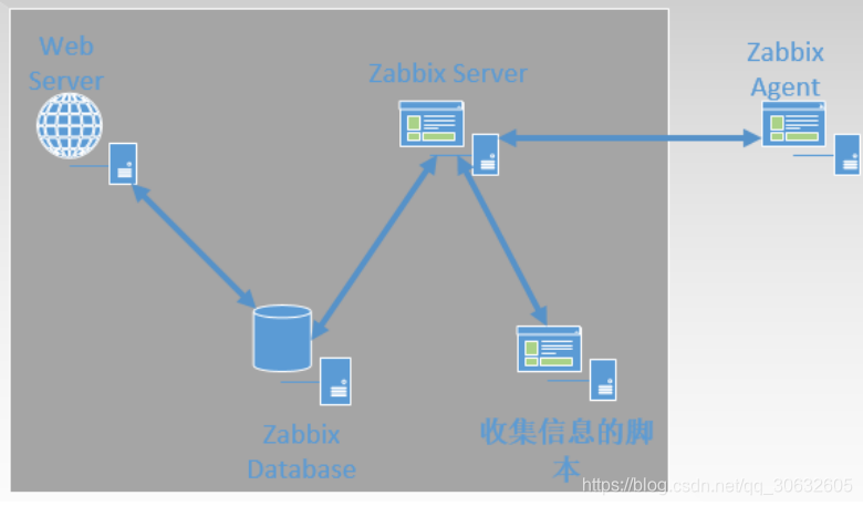 zabbix监控服务器内存 zabbix 监控服务器_Server_02