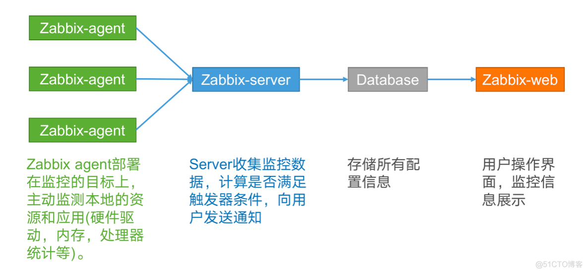 zabbix集群详细部署 zabbix 集群_zabbix集群详细部署