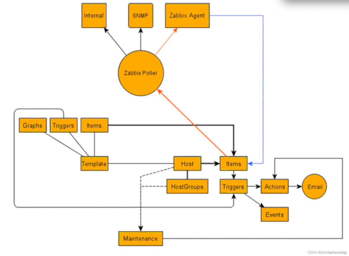 zabbix集群详细部署 zabbix 集群_zabbix_02