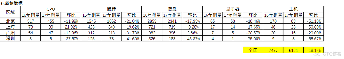 堆表 聚簇表 索引组织表 多簇堆积图组合_数据源