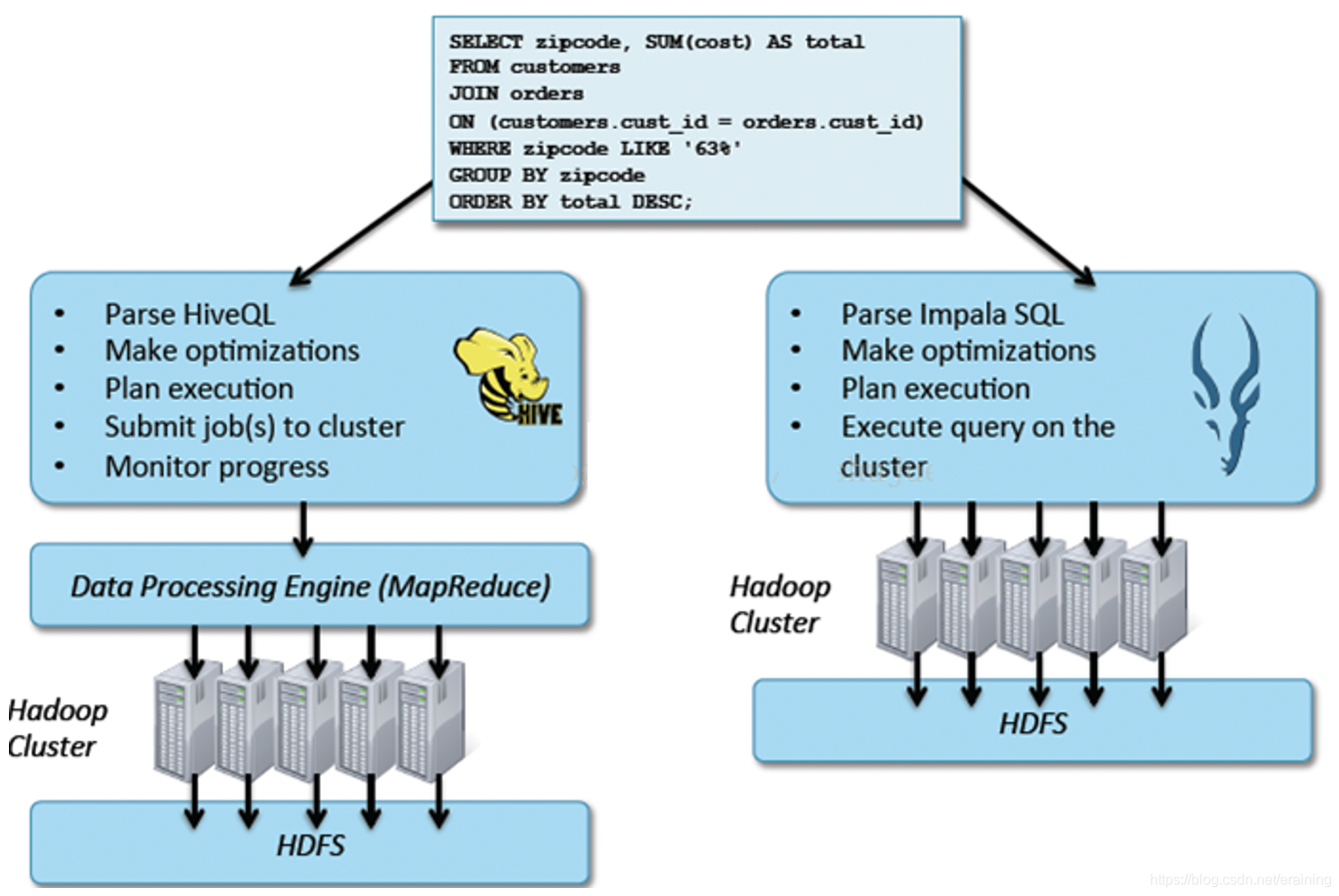 ldaptemplate 模糊查询 impala模糊查询表名_Hive_03