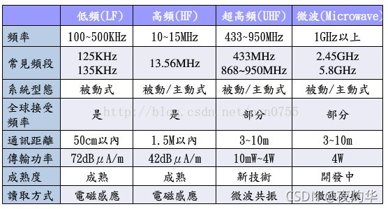 安卓 rfid超高频写入数据 超高频rfid工作频率_阅读器