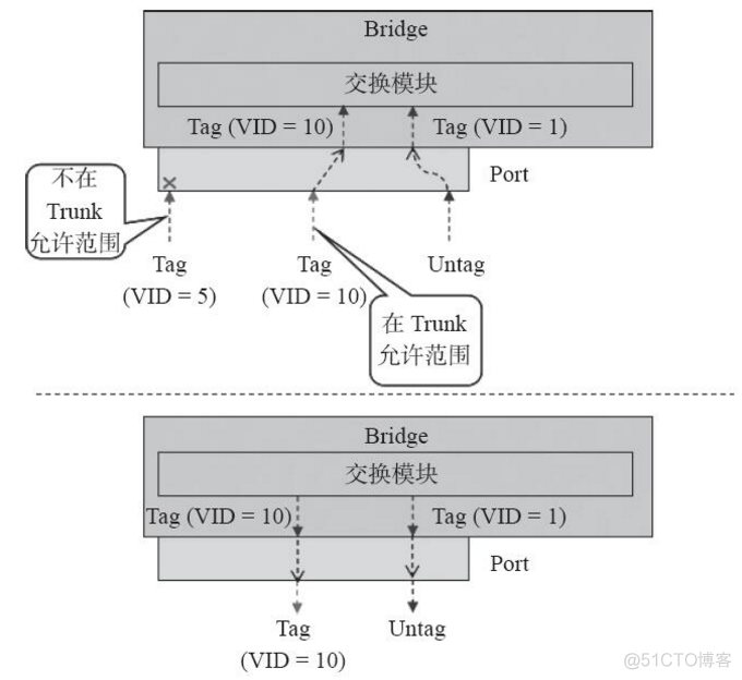 vlan pool 默认分配算法 默认vlan id_级联_03